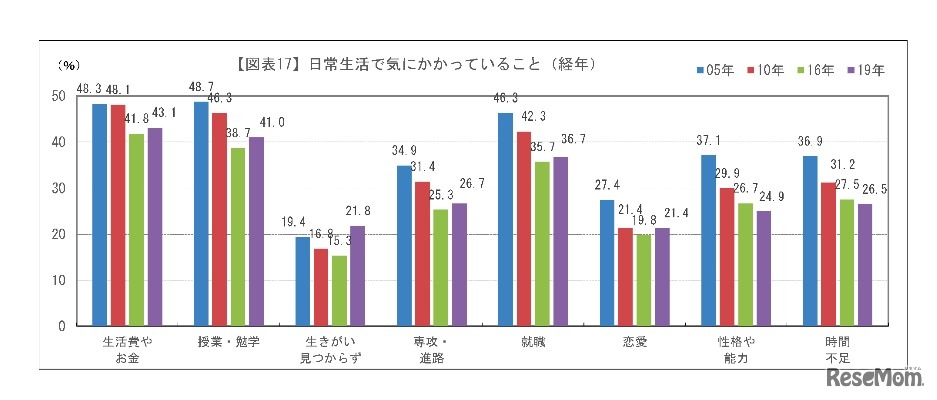 日常生活で気にかかっていること