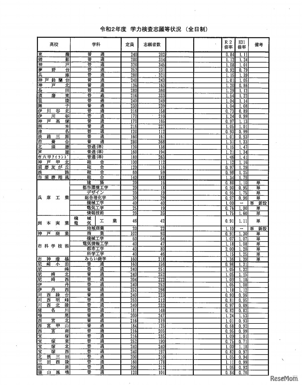 令和2年度学力検査志願等状況