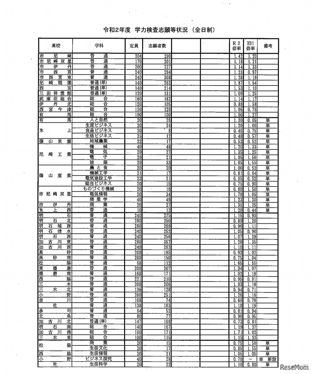 令和2年度学力検査志願等状況