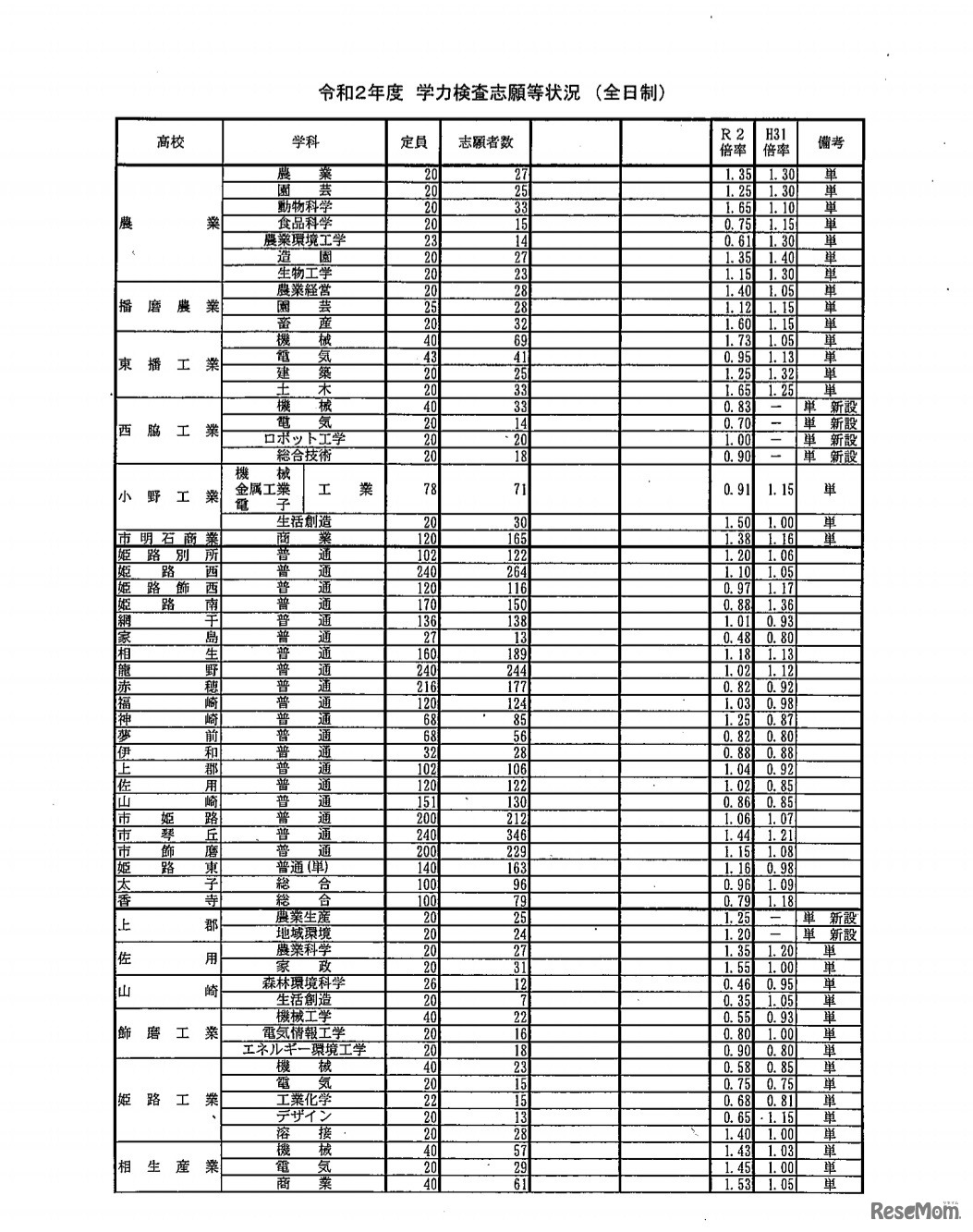 令和2年度学力検査志願等状況