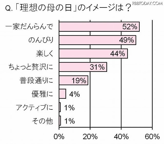 「理想の母の日」のイメージは？