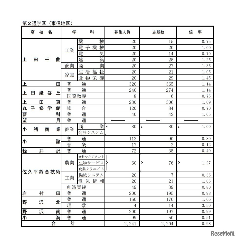 後期選抜志願者数
