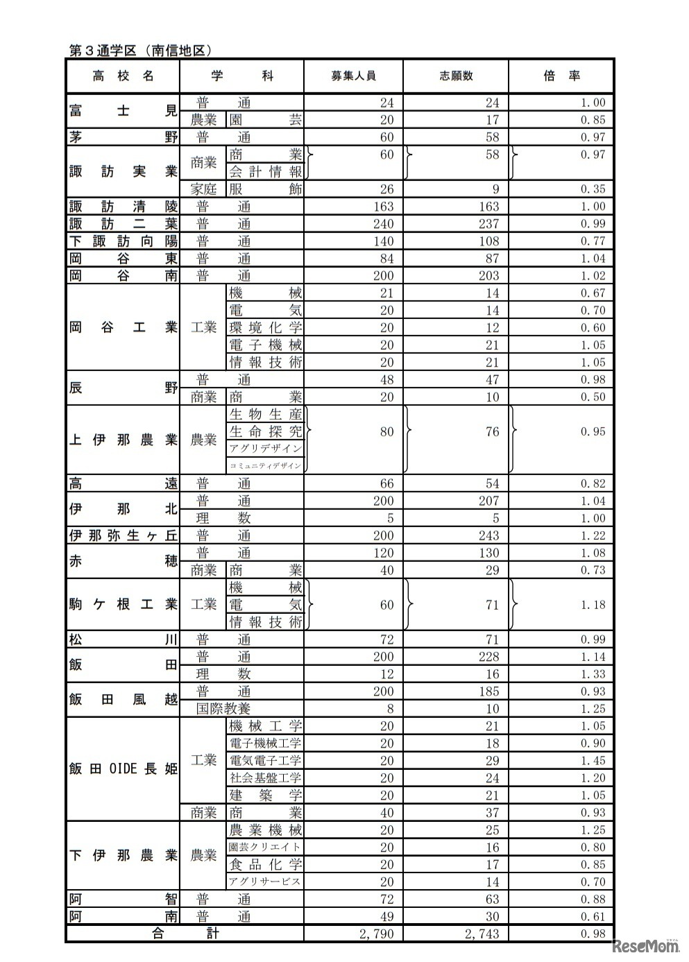 後期選抜志願者数