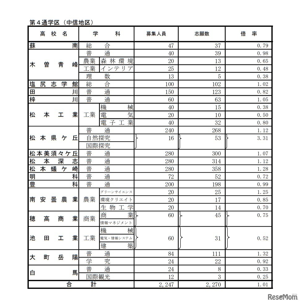 後期選抜志願者数