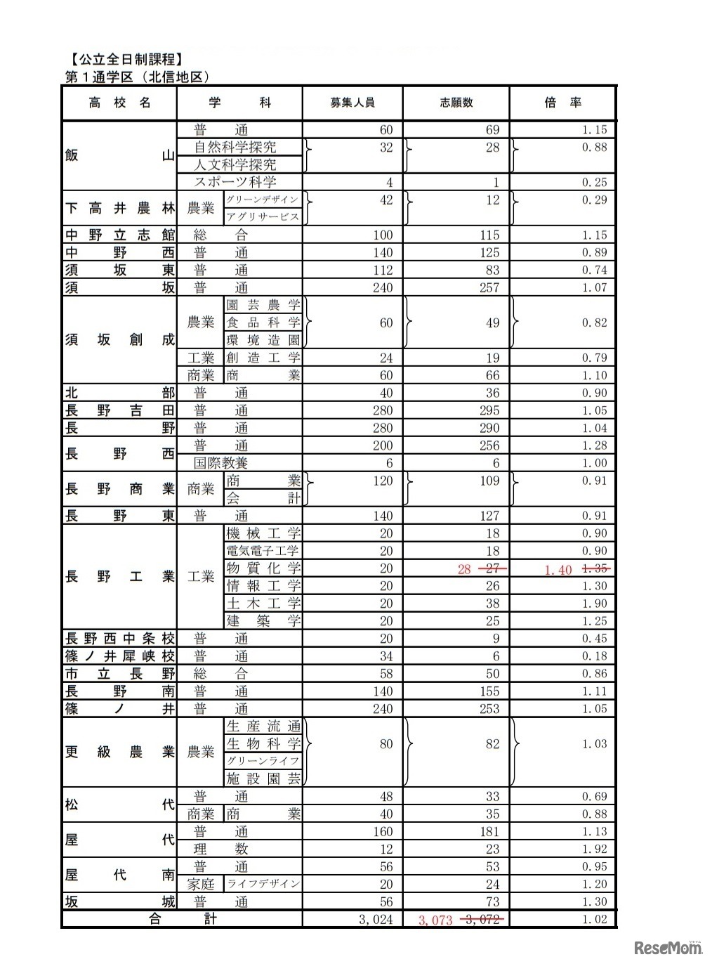 後期選抜志願者数