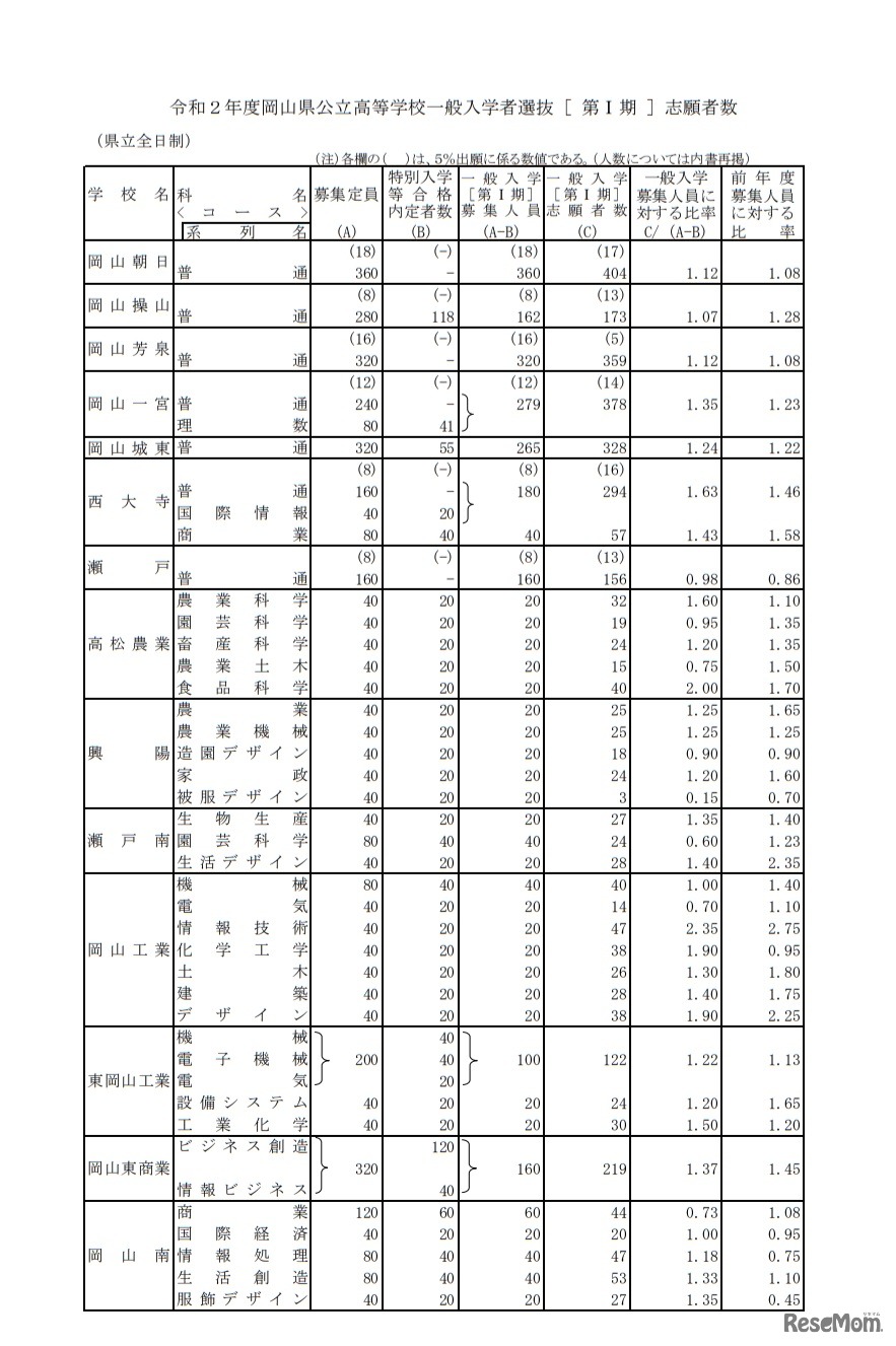 令和2年度岡山県公立高等学校一般入学者選抜（第I期）志願者数