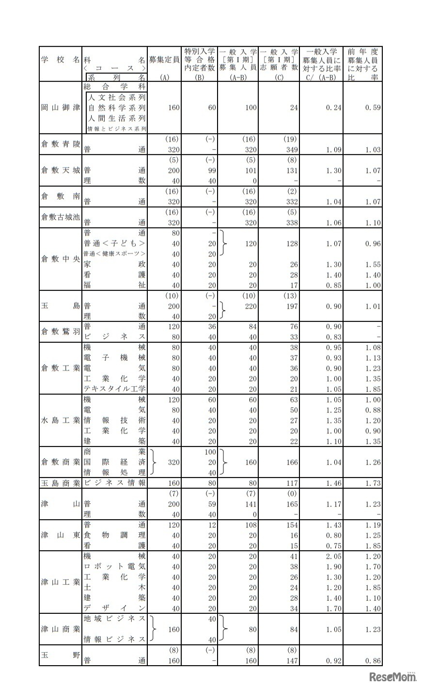 令和2年度岡山県公立高等学校一般入学者選抜（第I期）志願者数