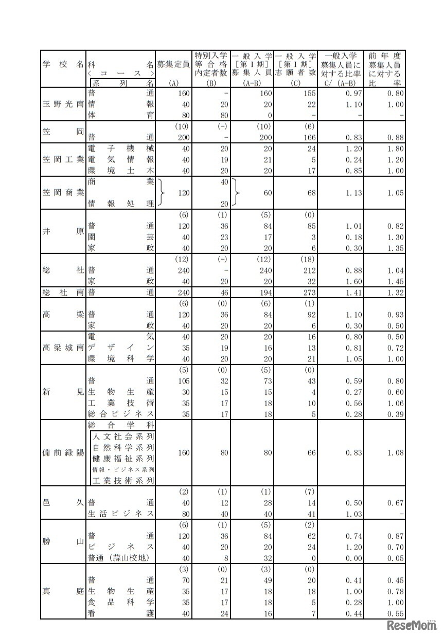令和2年度岡山県公立高等学校一般入学者選抜（第I期）志願者数