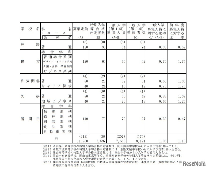令和2年度岡山県公立高等学校一般入学者選抜（第I期）志願者数
