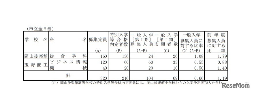 令和2年度岡山県公立高等学校一般入学者選抜（第I期）志願者数