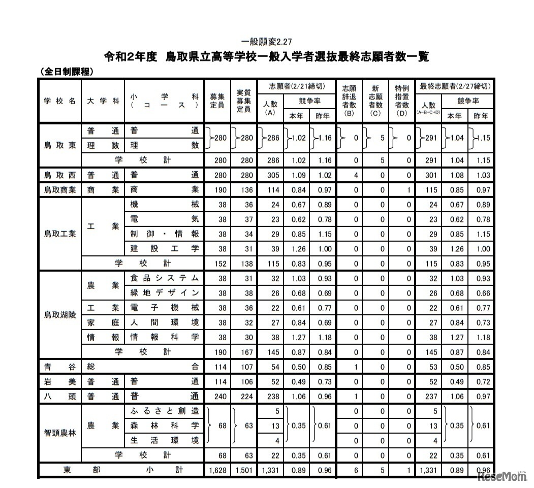 令和2年度鳥取県立高等学校一般入学者選抜最終志願者数一覧