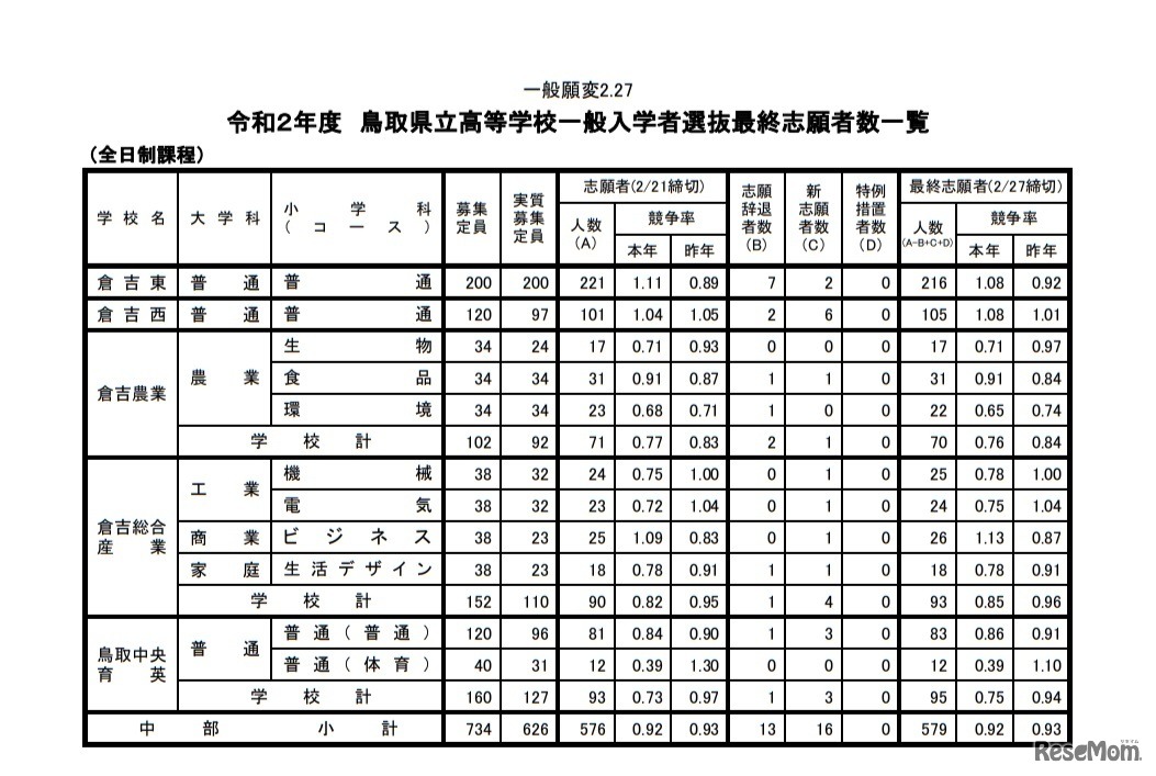 令和2年度鳥取県立高等学校一般入学者選抜最終志願者数一覧