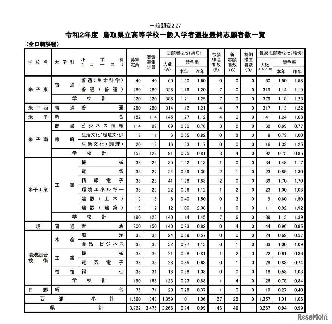 令和2年度鳥取県立高等学校一般入学者選抜最終志願者数一覧