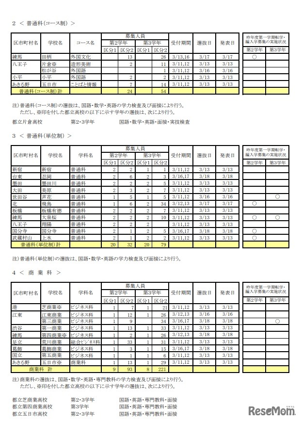 令和2年度第一学期都立高等学校転学・編入学募集（第2学年以上）「転学・編入学募集　学校別一覧（全日制課程）」