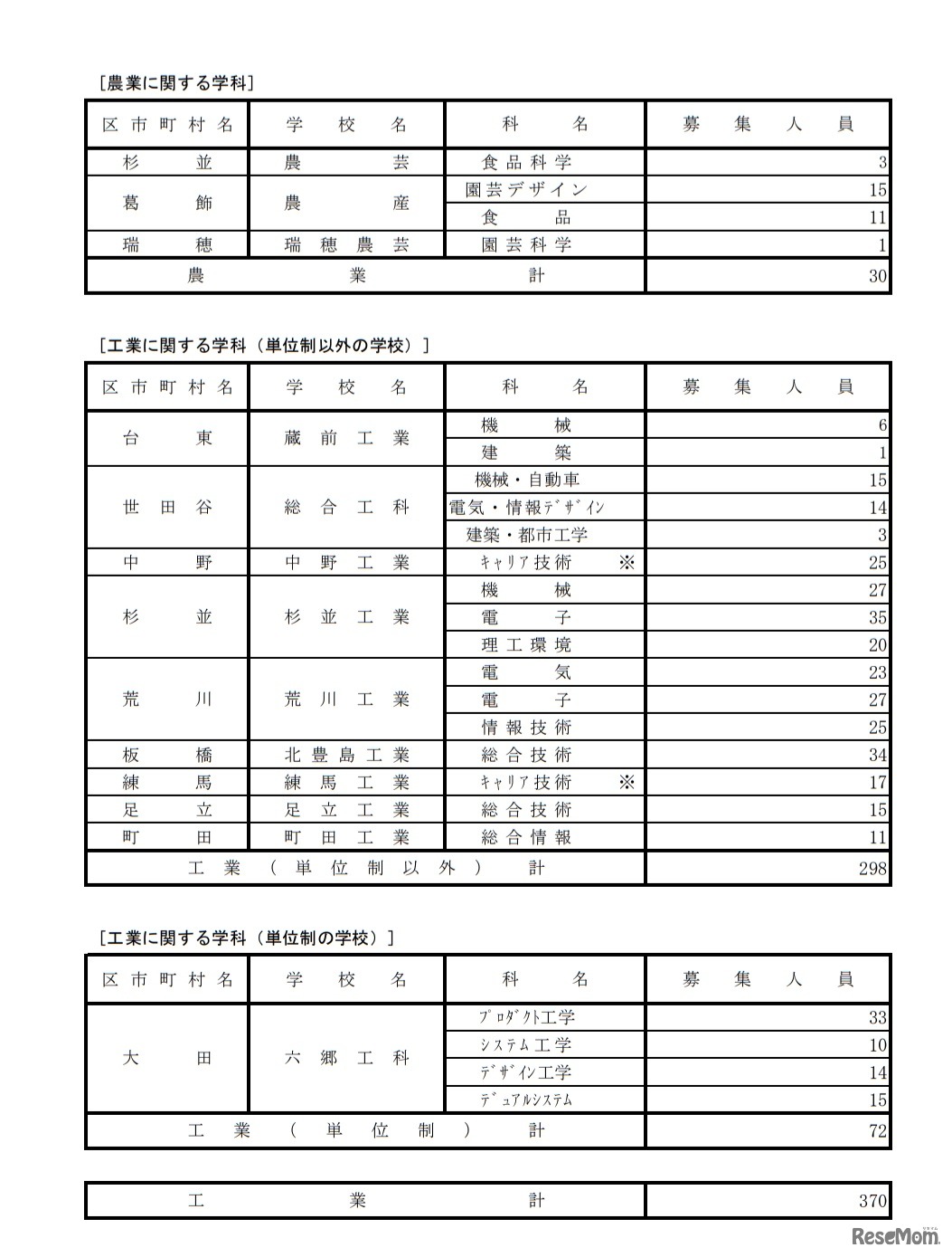 分割後期募集・全日制課程第二次募集実施校（専門学科）