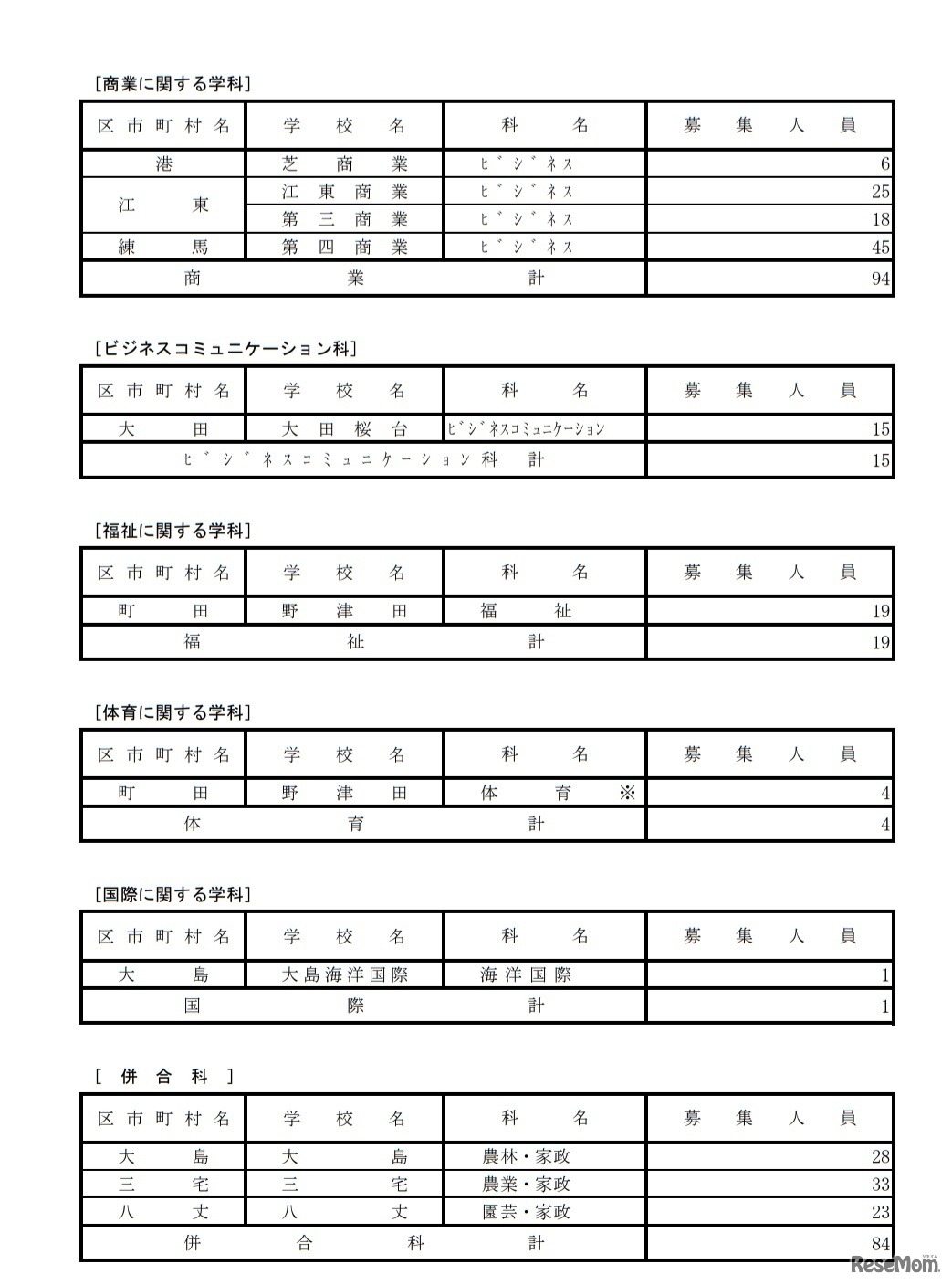 分割後期募集・全日制課程第二次募集実施校（専門学科）