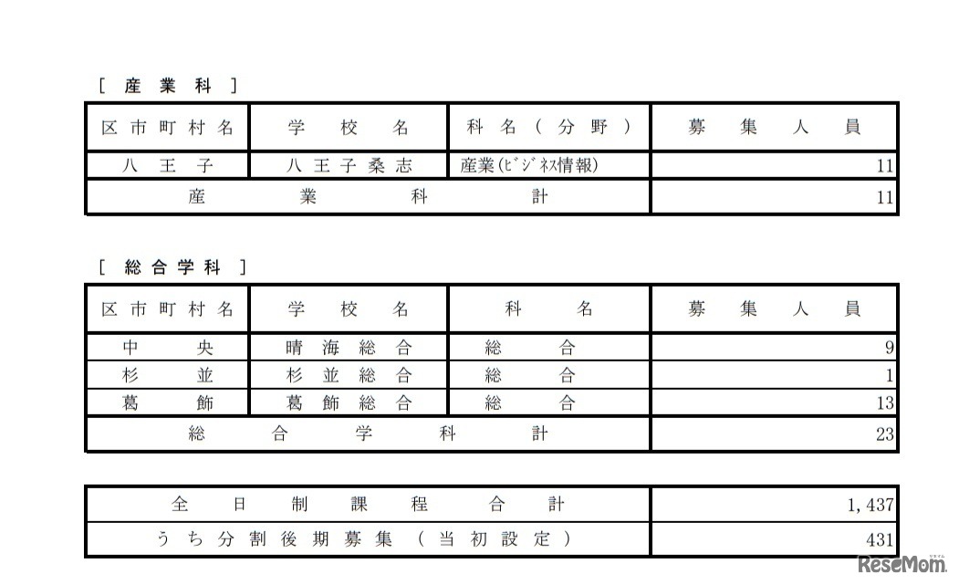 分割後期募集・全日制課程第二次募集実施校（専門学科）