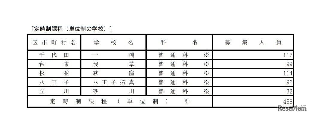 分割後期募集・全日制課程第二次募集実施校（定時制）