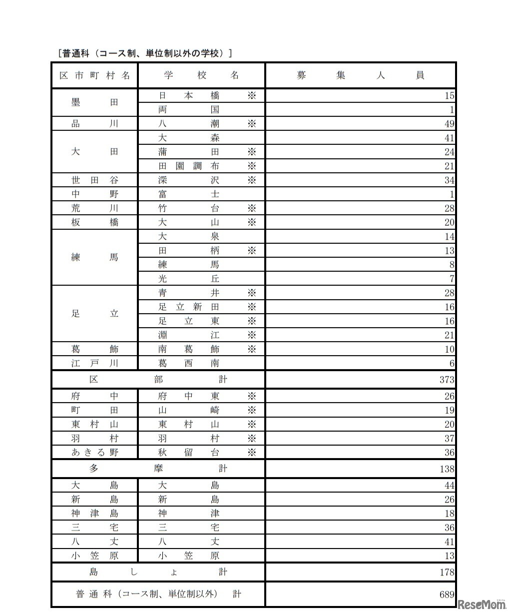 分割後期募集・全日制課程第二次募集実施校（普通科）