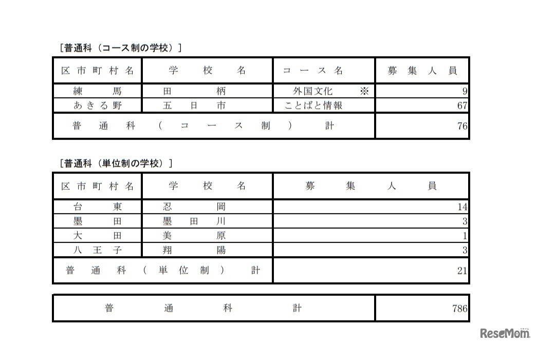 分割後期募集・全日制課程第二次募集実施校（普通科）