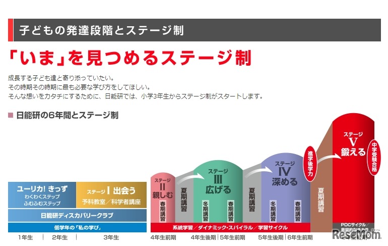 日能研のステージ制