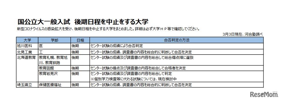 国公立大一般入試 後期日程を中止する大学　(c) Kawaijuku Educational Institution.