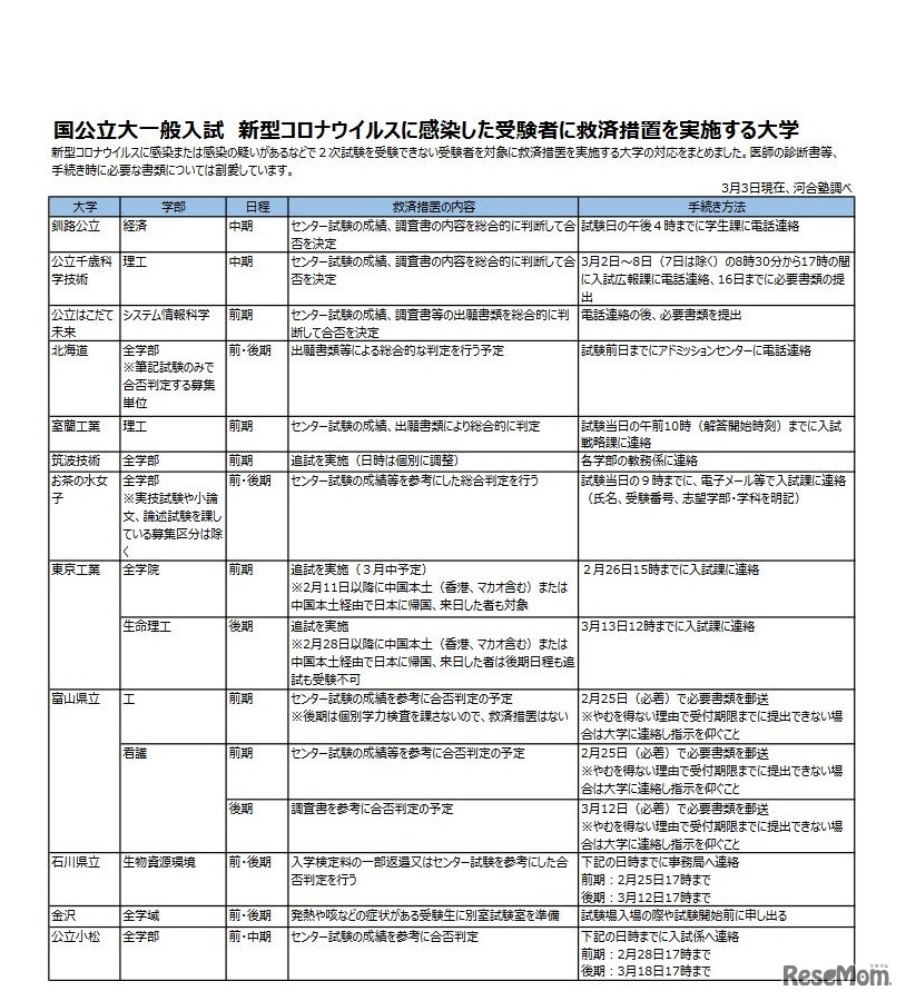 国公立大一般入試 新型コロナウイルスに感染した受験者に救済措置を実施する大学　(c) Kawaijuku Educational Institution.