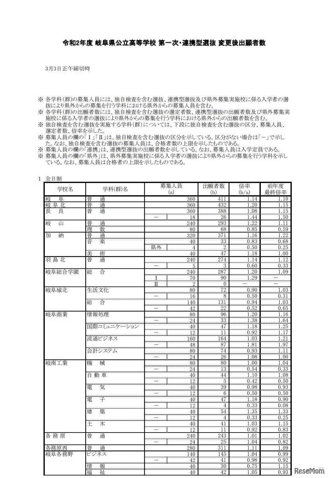 第一次・連携型選抜 変更後出願者数