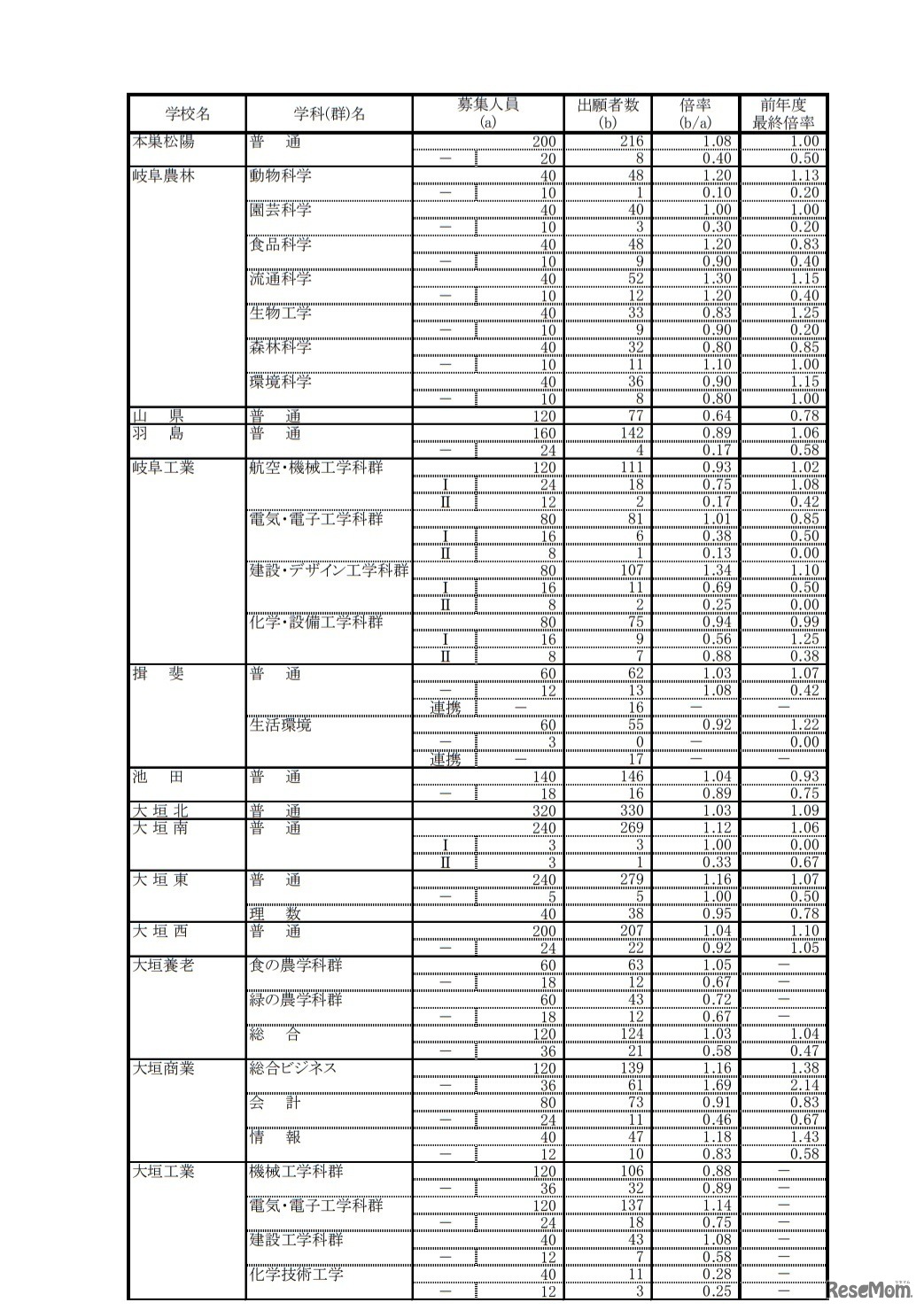 第一次・連携型選抜 変更後出願者数