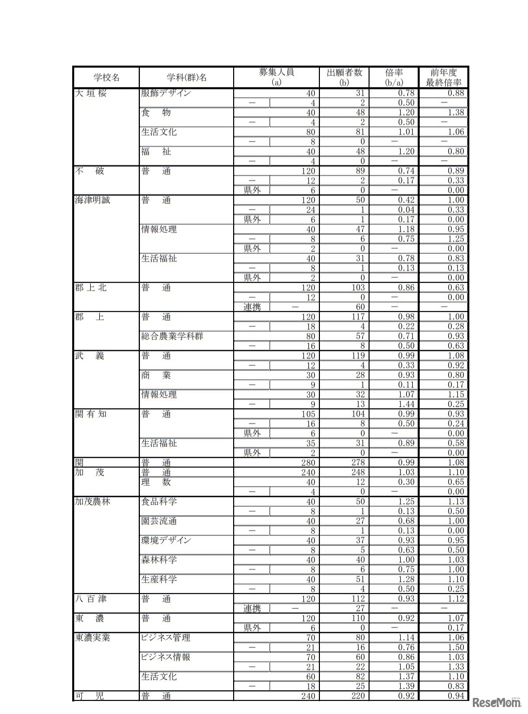 第一次・連携型選抜 変更後出願者数
