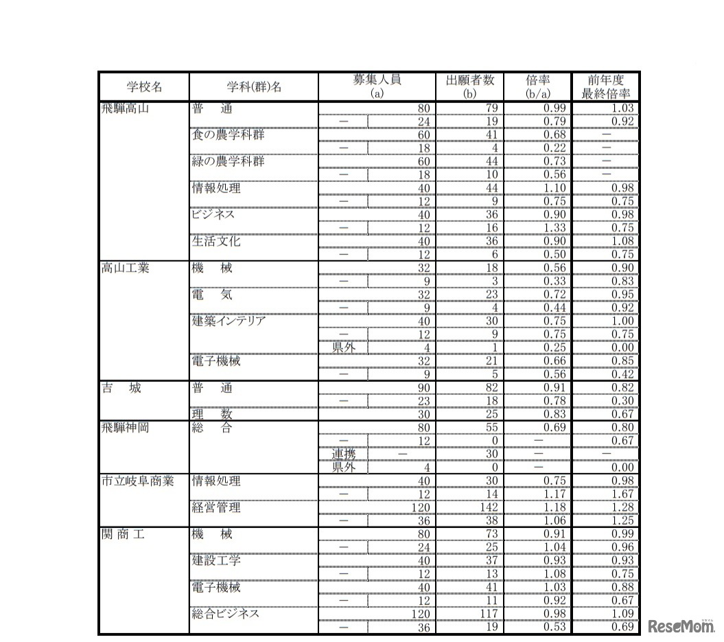 第一次・連携型選抜 変更後出願者数