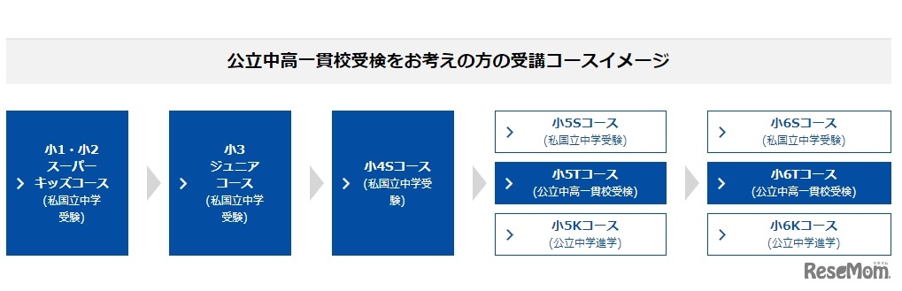 受講コースイメージ（公立中高一貫校受検）