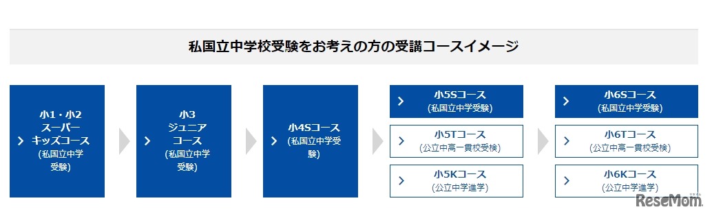 受講コースイメージ（私国立中学校受験）