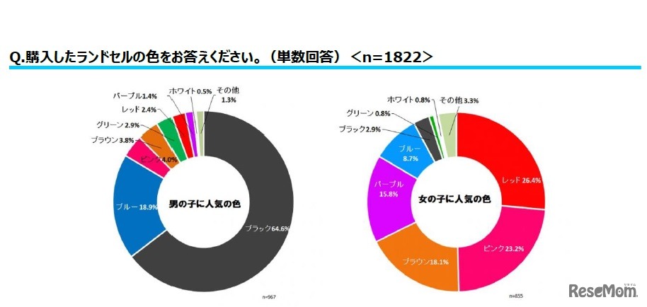 購入したランドセルの色