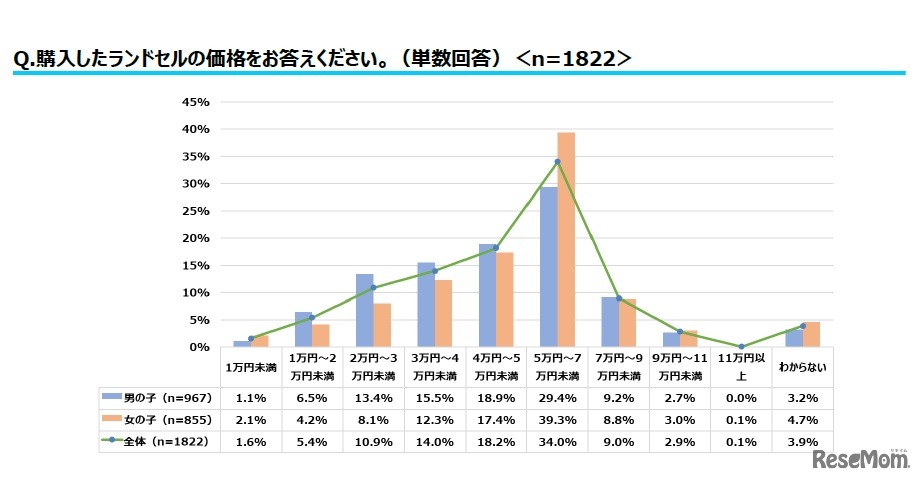 購入したランドセルの価格