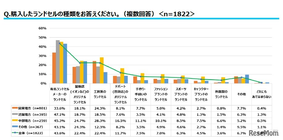 購入したランドセルの種類