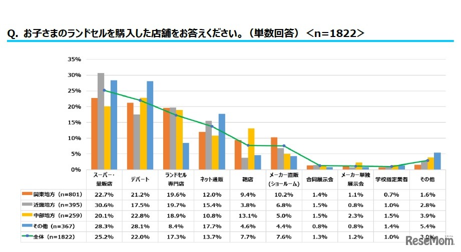 ランドセルを購入した店舗