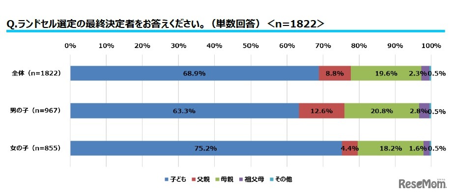 ランドセル選定の最終決定者
