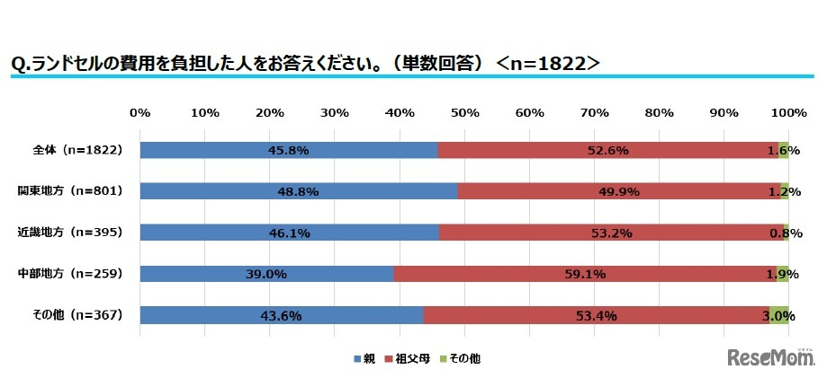 ランドセルの費用を負担した人