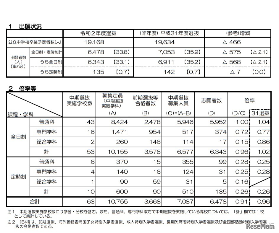 中期選抜志願状況