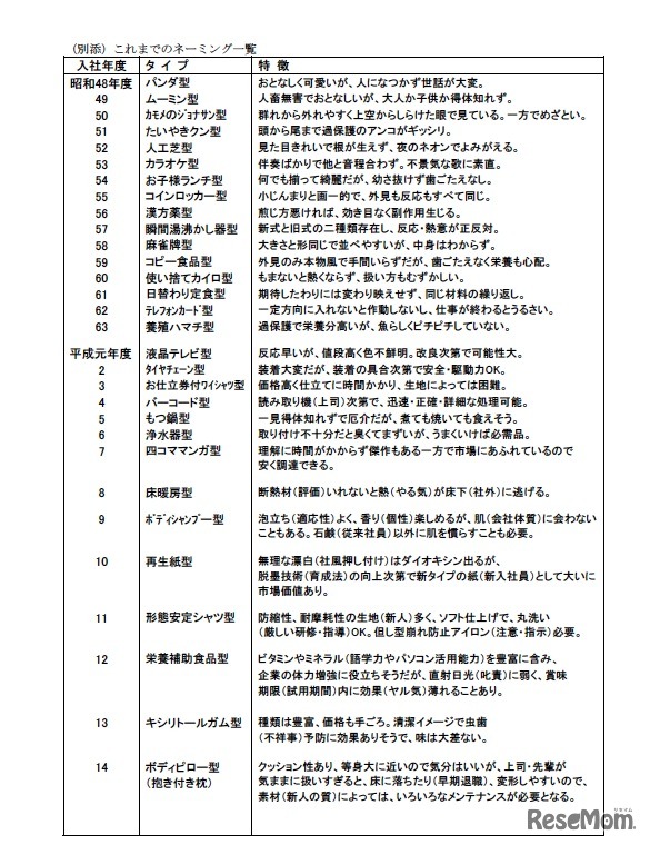 これまでのネーミング一覧