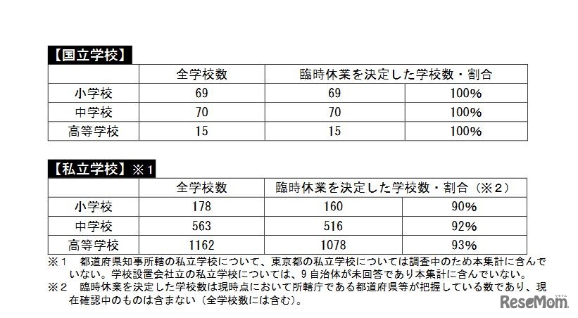 国立学校・私立学校の臨時休業の実施状況
