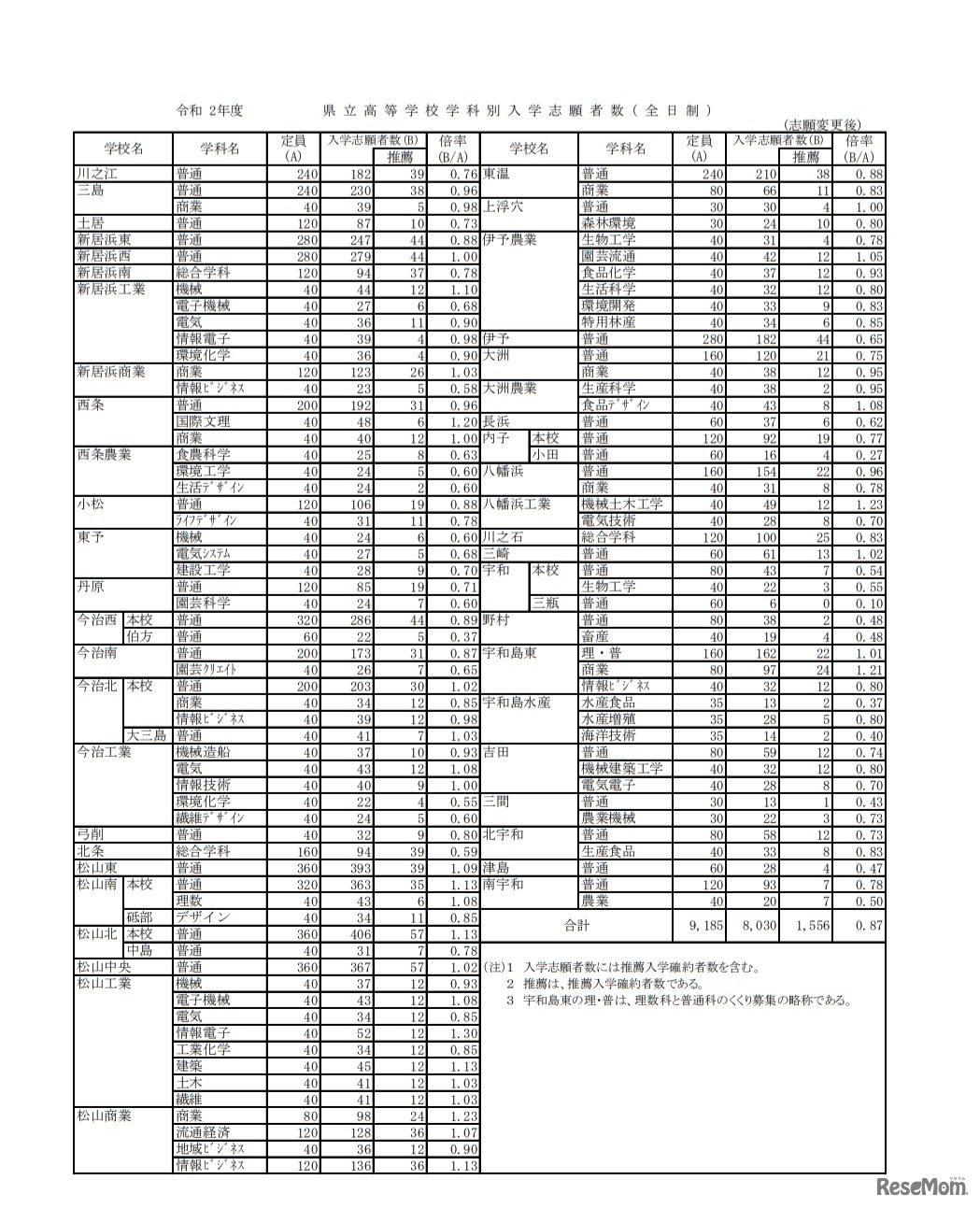 令和2年度県立高等学校学科別入学志願者数（全日制）