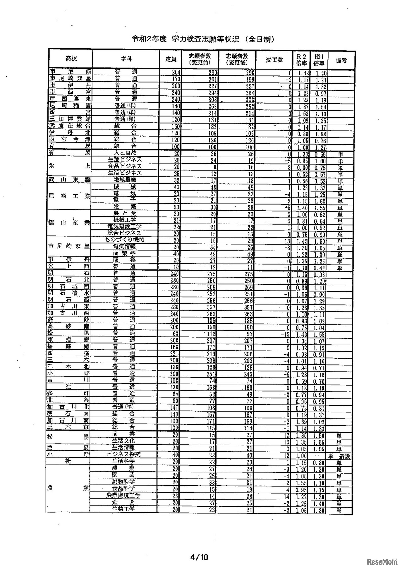 2020年度兵庫県公立高等学校入学者選抜出願状況（全日制・志願変更最終日）