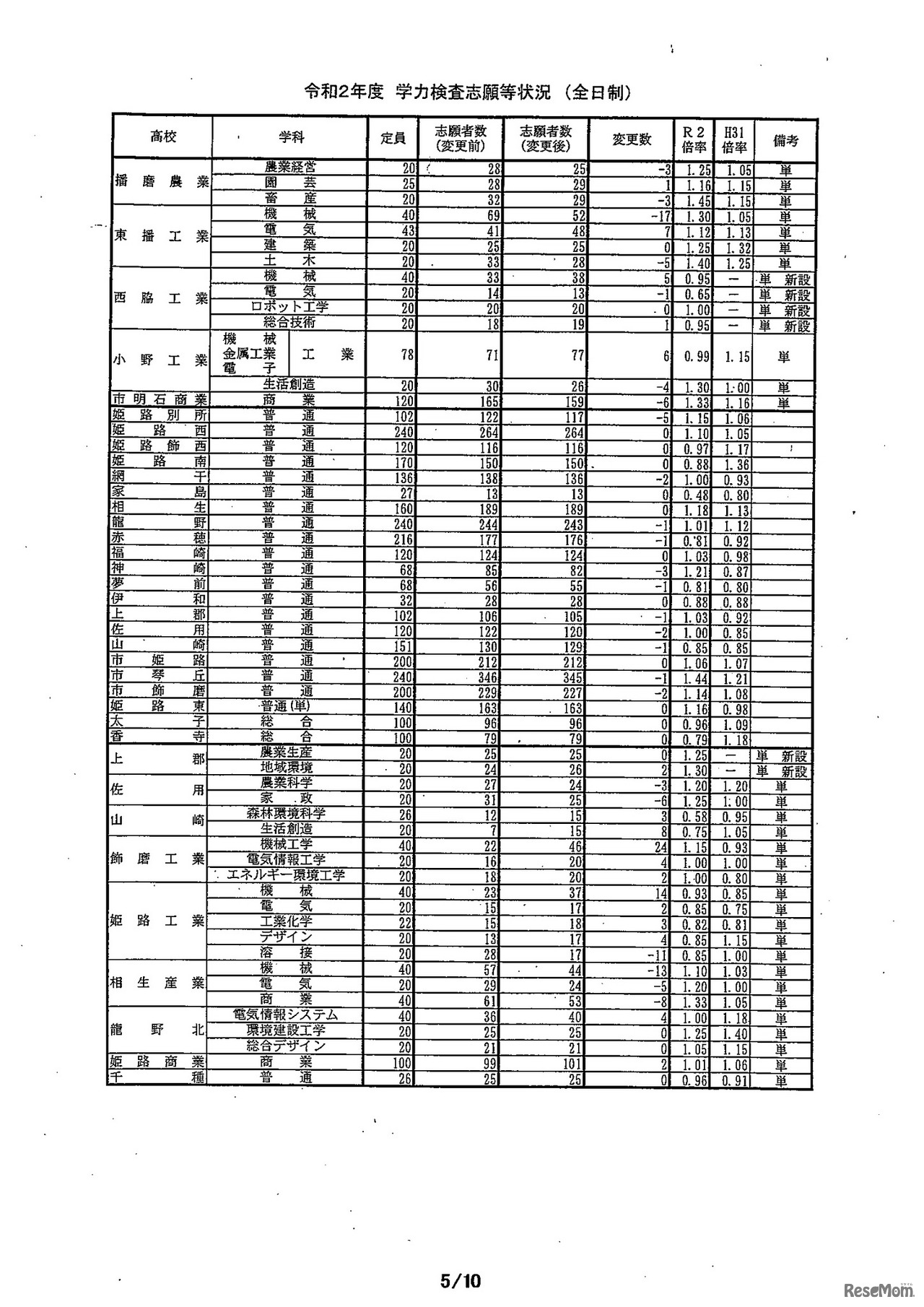 2020年度兵庫県公立高等学校入学者選抜出願状況（全日制・志願変更最終日）