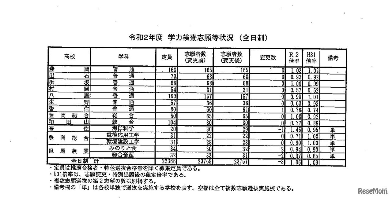 2020年度兵庫県公立高等学校入学者選抜出願状況（全日制・志願変更最終日）