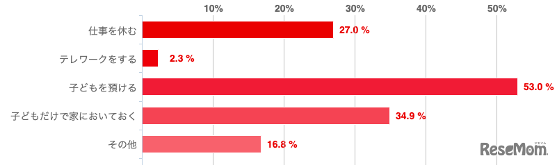 小学校低学年（1～3年）の子どもの臨時休校対応について