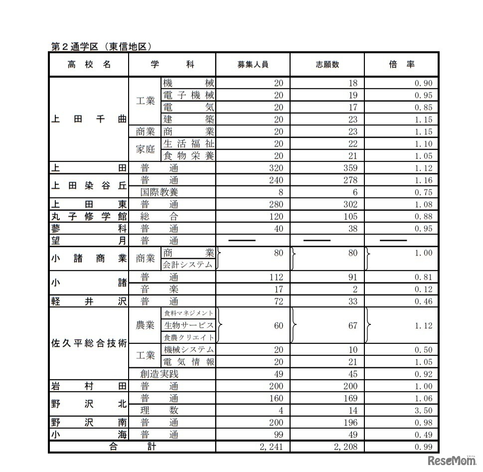 後期選抜志願者数