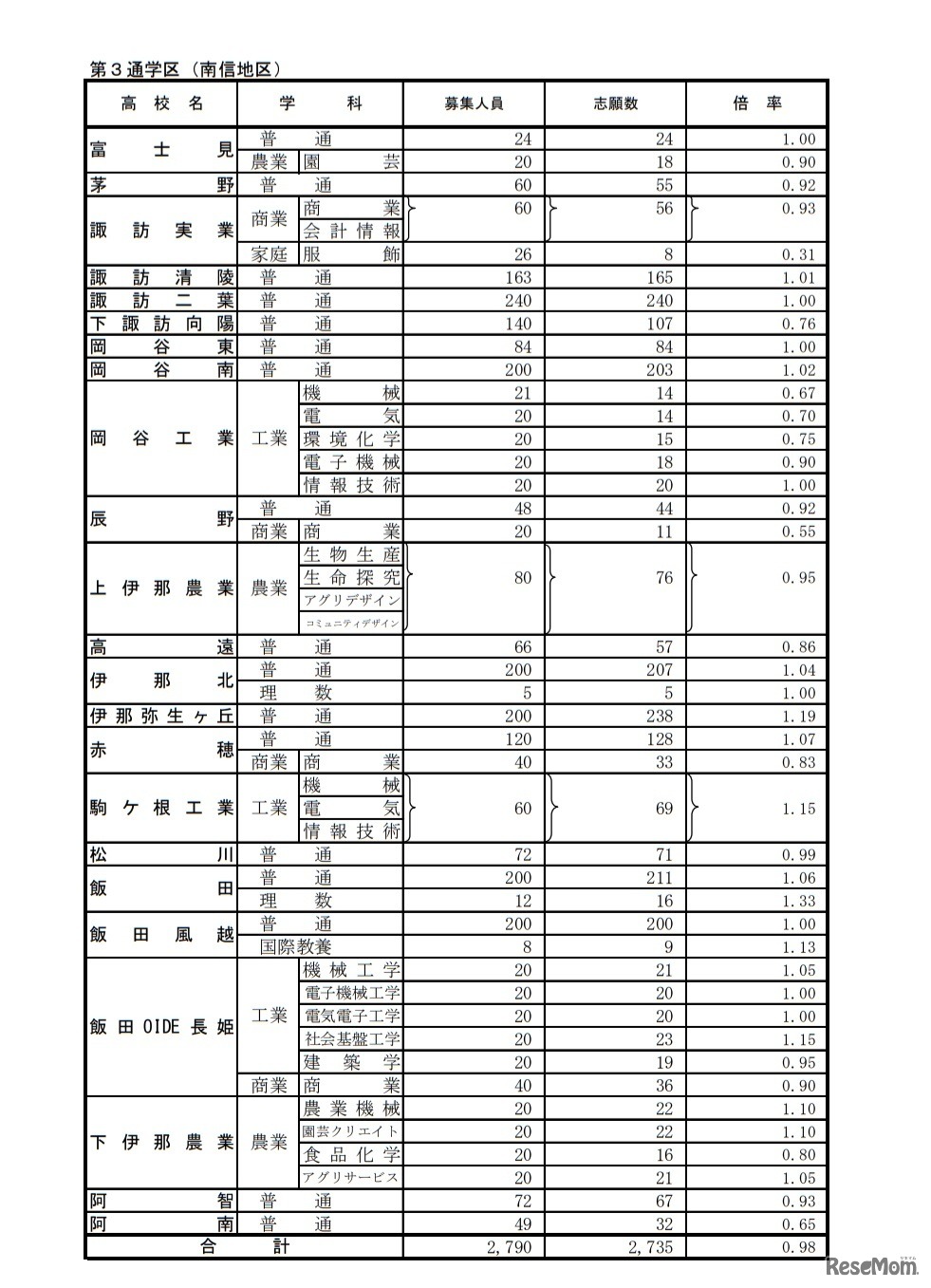 後期選抜志願者数