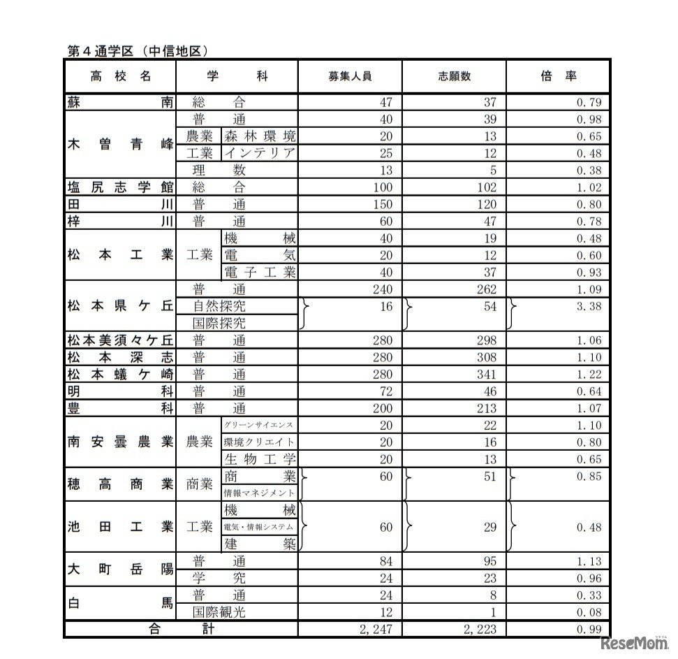 後期選抜志願者数